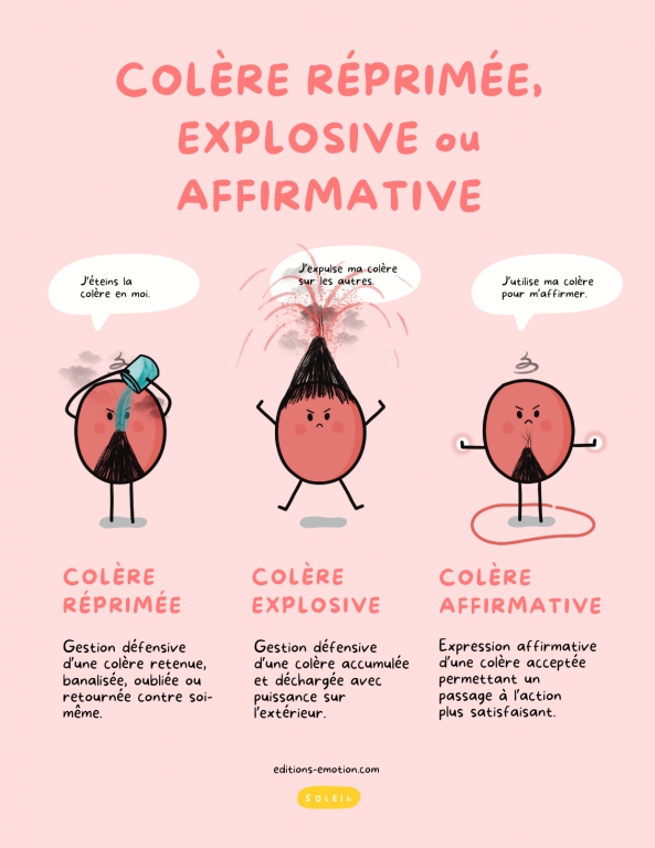 Affiche sur la colère réprimée, explosive ou affirmative