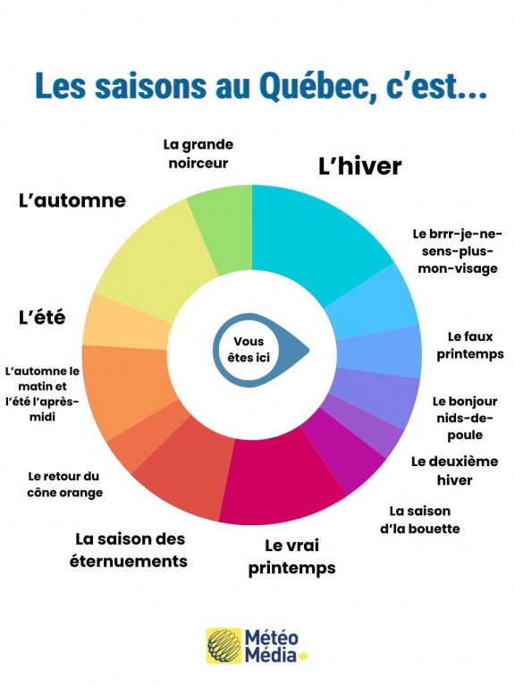 En haut, il est écrit: « Les saisons au Québec, c'est... » L'image est un cercle chromatique entouré de saisons. Un indicateur montre que nous sommes rendu au faux printemps. Les autres saisons sont: L'hiver, Le brrr-je-ne-sens-plus-mon-visage, Le faux printemps, Le bonjour nids-de-poule, Le deuxième hiver, La saison d'la bouette, Le vrai printemps, La saison des éternuements, Le retour du cône orange, L'automne le matin et l'été l'après-midi, L'été, L'automne, La grande noirceur. 